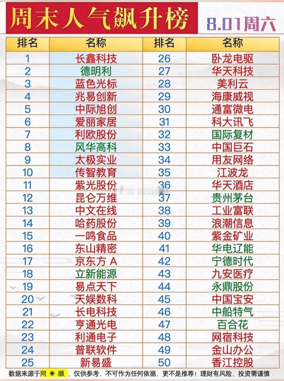 8月1日周末人气飙升榜前50只个股全梳理（赛道归类+热度逻辑+选股思路）⚠️重要