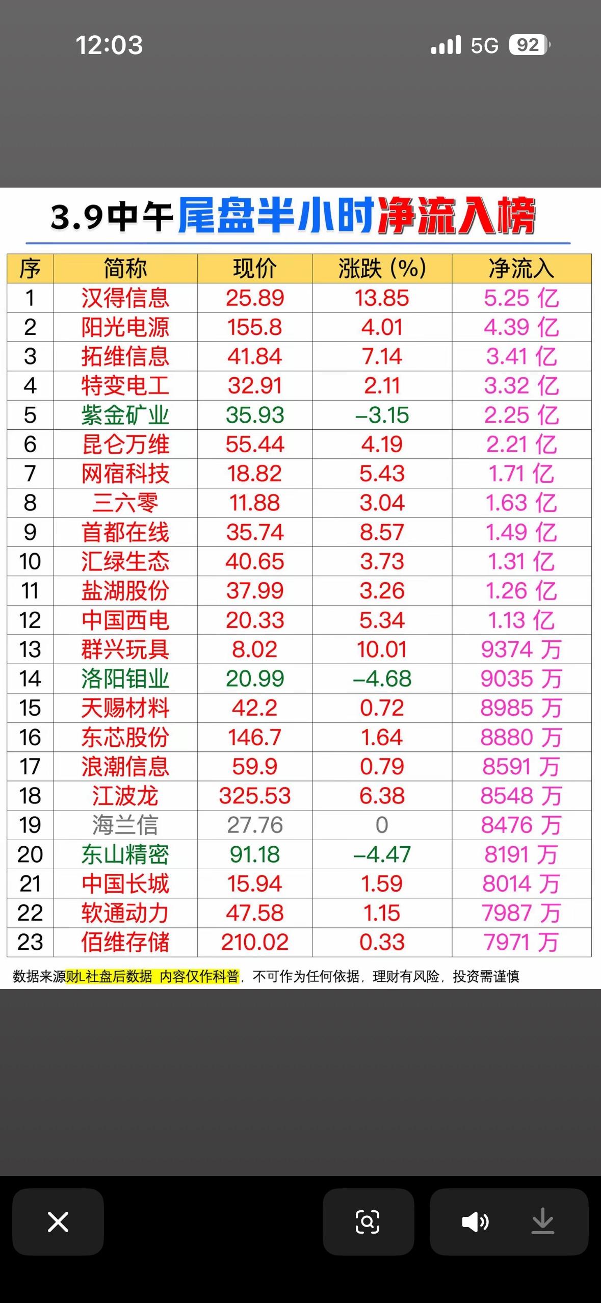 3月9日上午尾盘半小时主力抢筹，

这操作很值得琢磨。主力尾盘抢筹，一般是大资金
