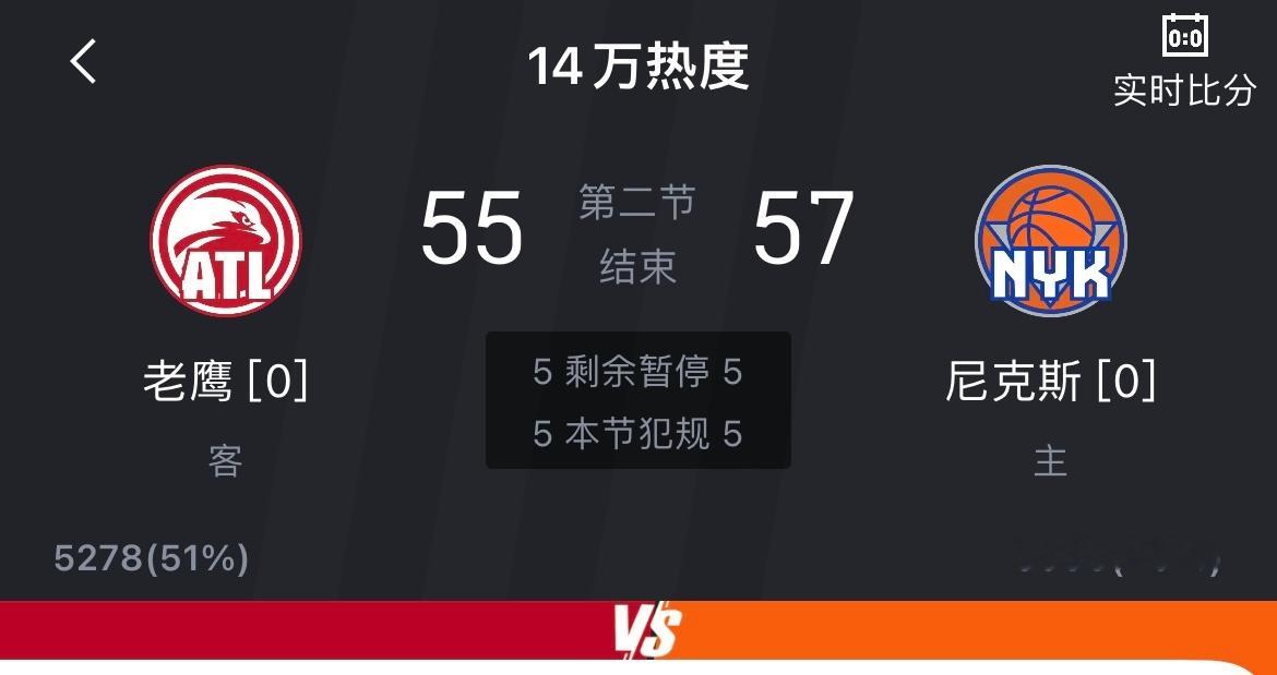 半场老鹰55-57落后尼克斯两分，差距不大，老鹰的韧性很强，就看终结时刻谁更关键