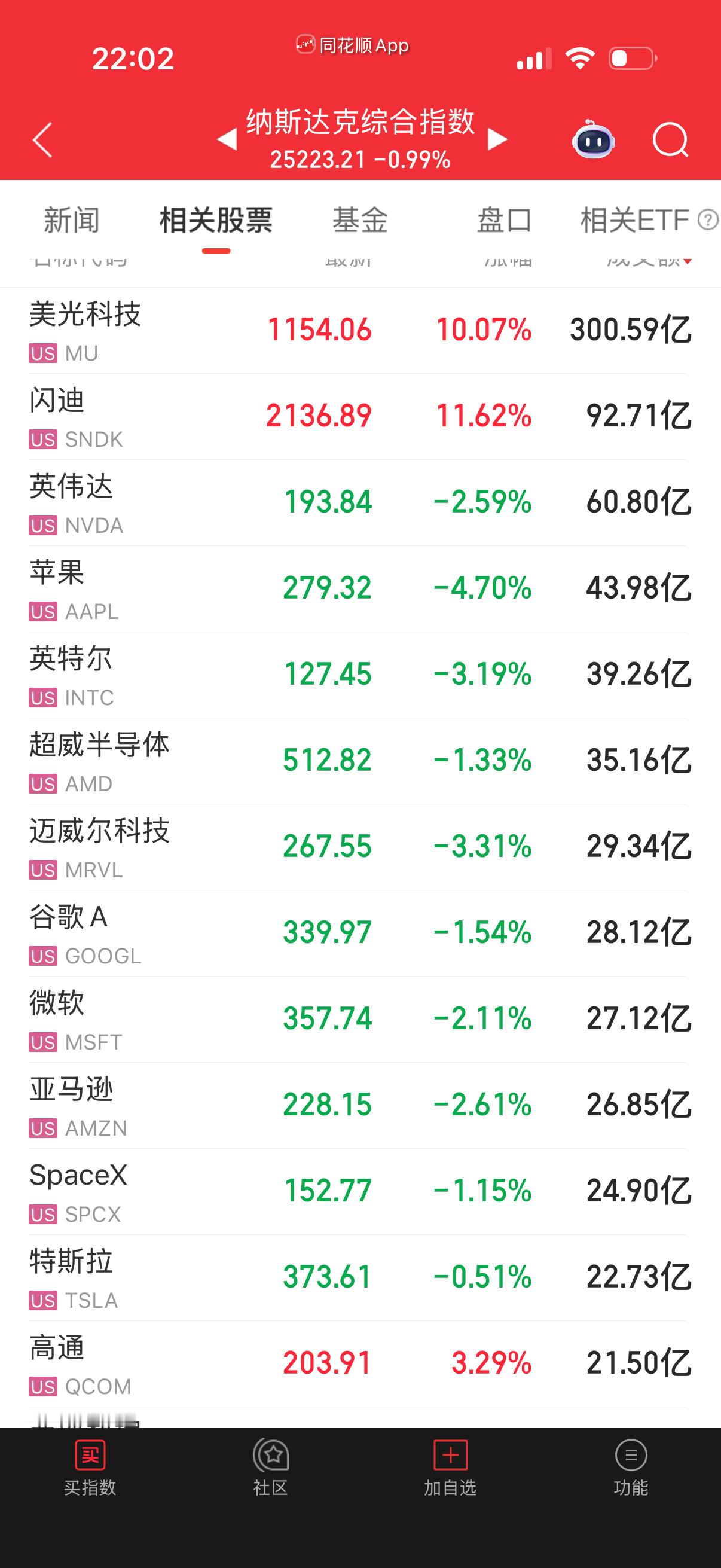 跑路是对的，七大科技被大幅出货啊，机构放量出逃。 