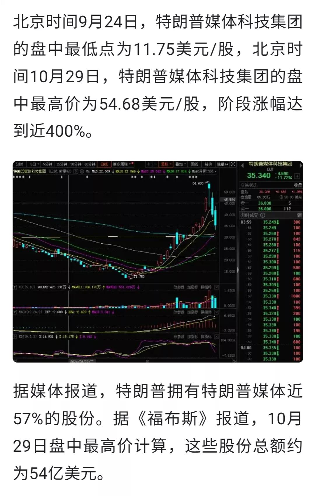 从10月29日的最高点54.68，下跌到11月1日的30. 56，特朗普概念股特