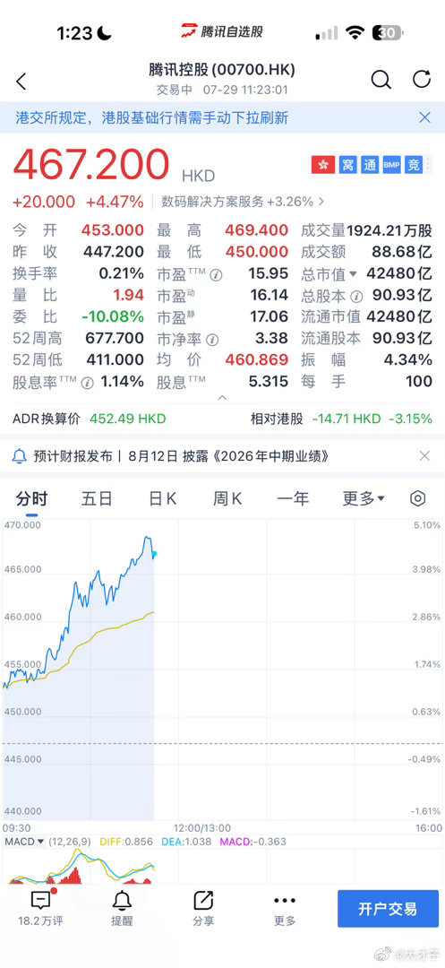 不搞ai受益股，虽然我觉得半导体跌的差不多了，但好像腾讯还是最稳的。 