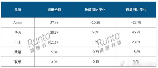 🔥平板市场大洗牌！华为暴打苹果杀疯了‼️2024中国平板销量2879万台📈华