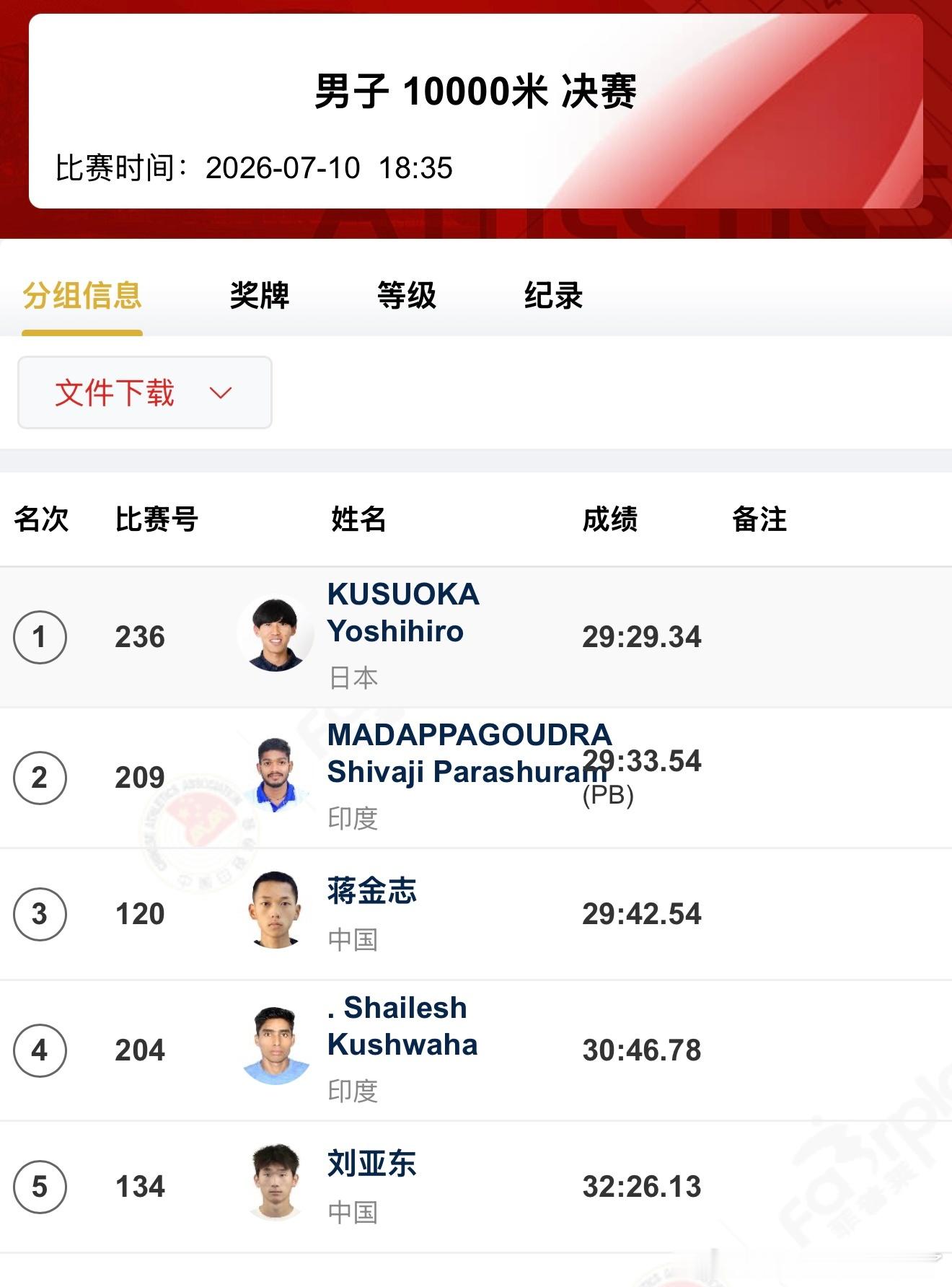 U23亚锦赛男子10000m楠岡由浩（帝京大） 29分29秒34 🥇冠军果然是