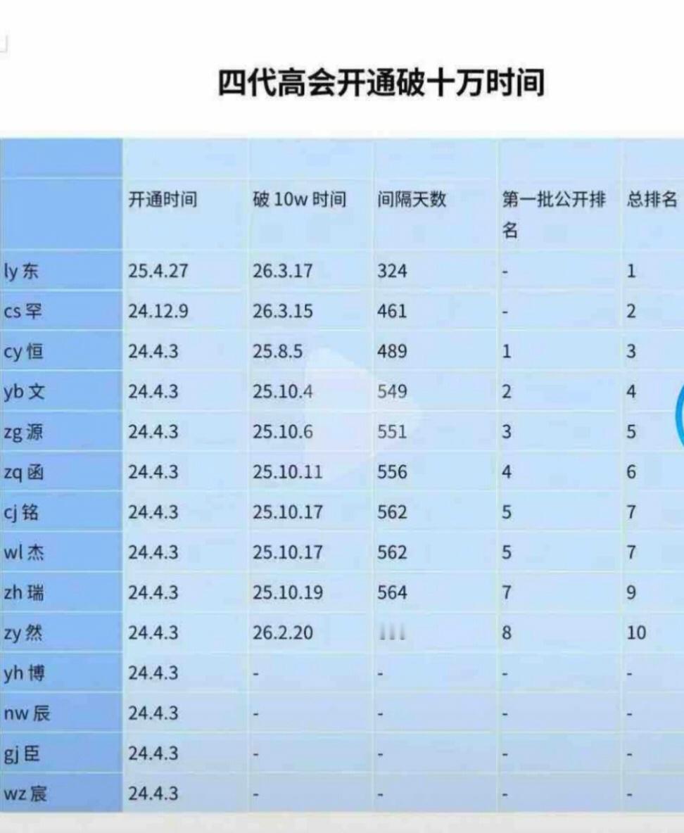 【投稿】🎀四代高会开通破十万时间🈶 