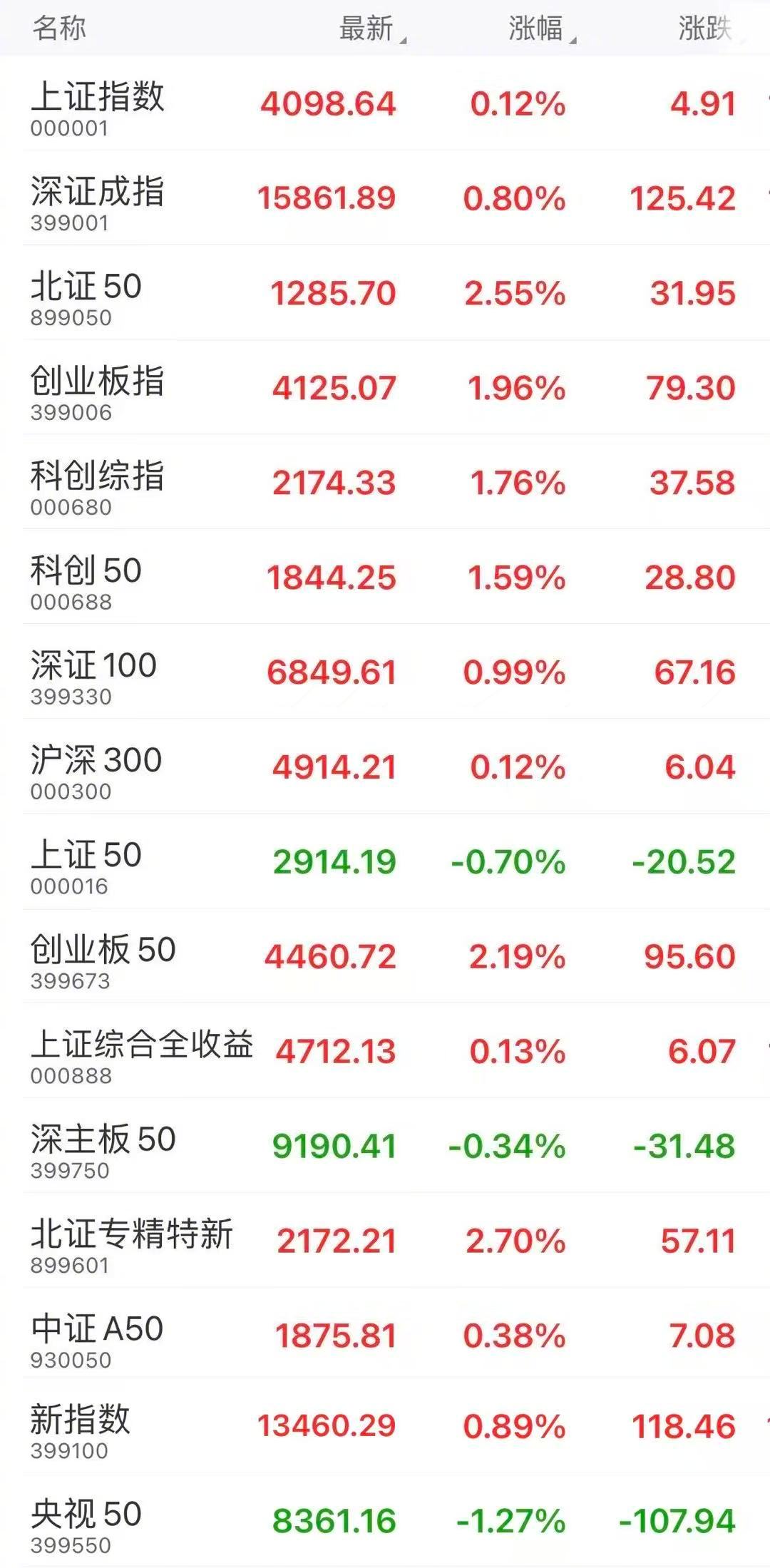 收盘：上证指数涨0.12%，深证成指涨0.8%，创业板指涨1.96%。算力硬件产