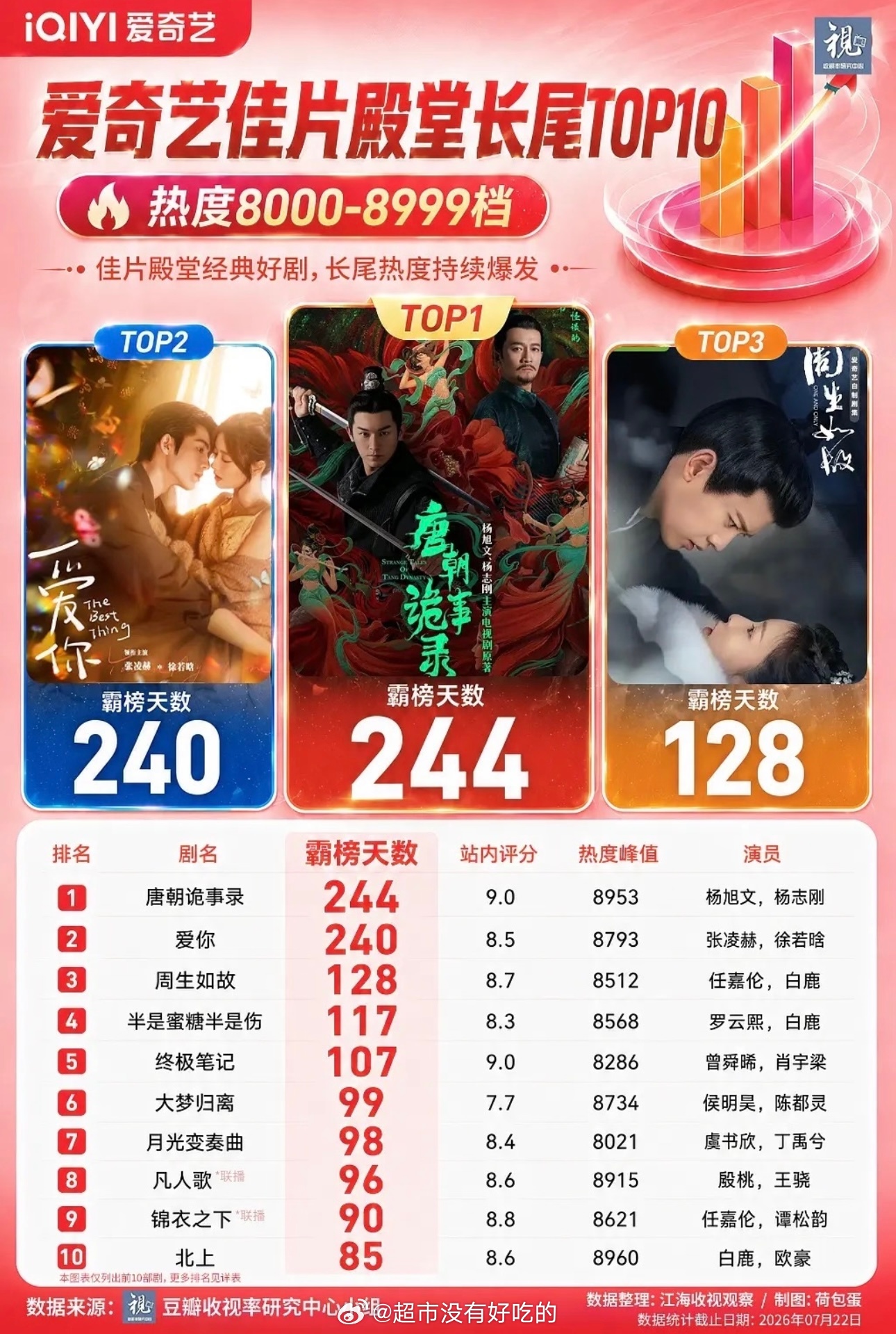 白鹿在爱奇艺平台播的剧长尾感受一下国民殿堂霸榜天数top1佳片殿堂霸榜天数top