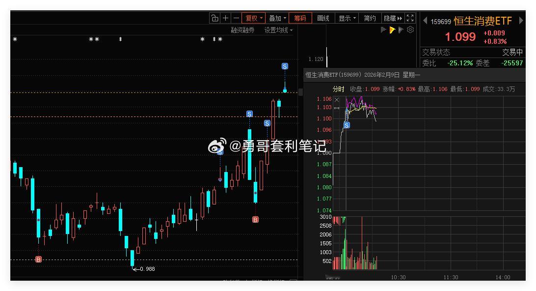 恒生消费ETF 借助网格条件单，成功自动成交一网。合理设置网格区间，利用这种交易