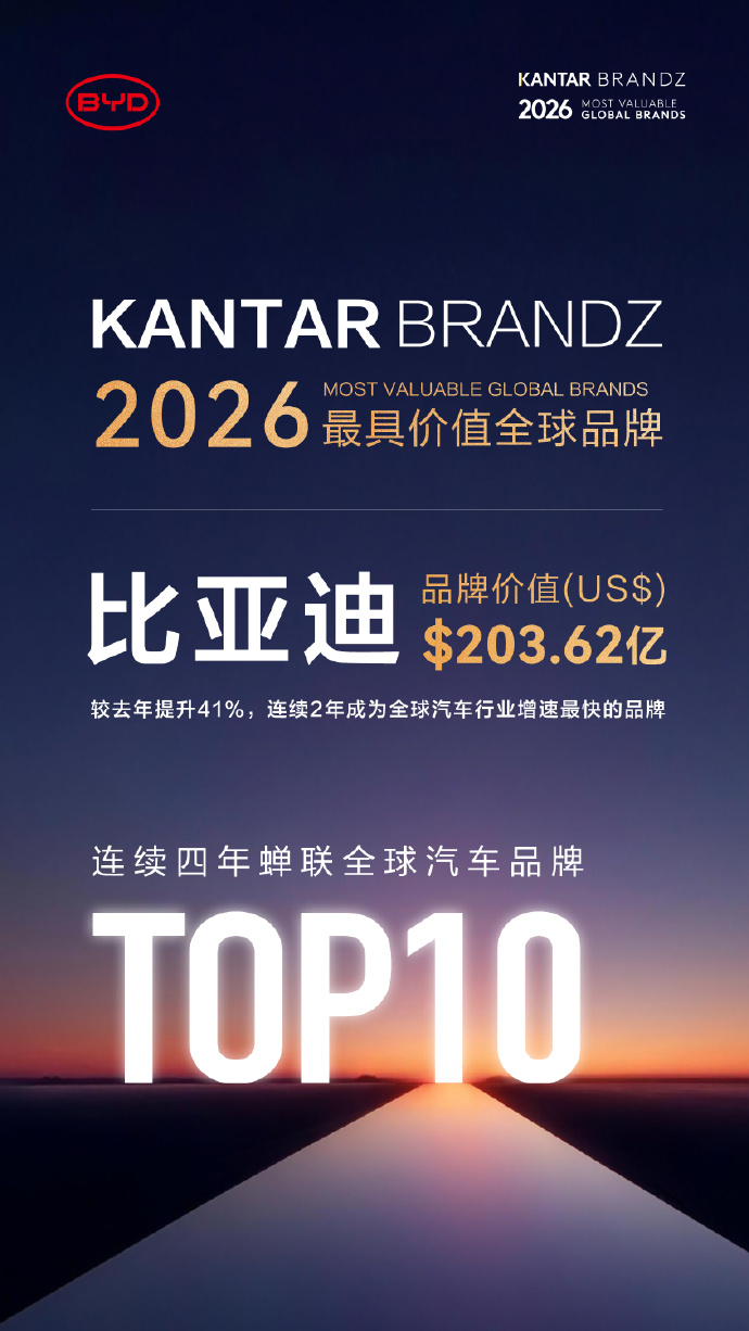 比亚迪连续四年蝉联凯度BrandZ最具价值全球汽车品牌TOP10品牌价值突破20