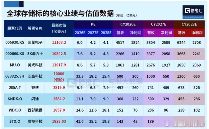 美股基金ETF大赛股票 根据机构预测，国内存储巨头上市，估值可能是全球存储龙头估