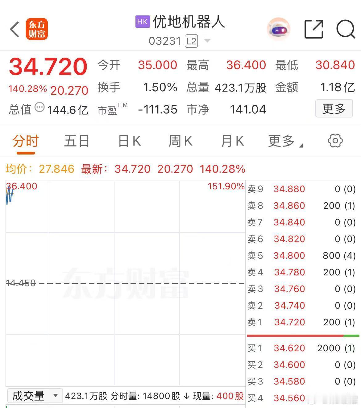 港股新股优地机器人涨超140% 根据公告，该公司在公开发售阶段获140.02倍认