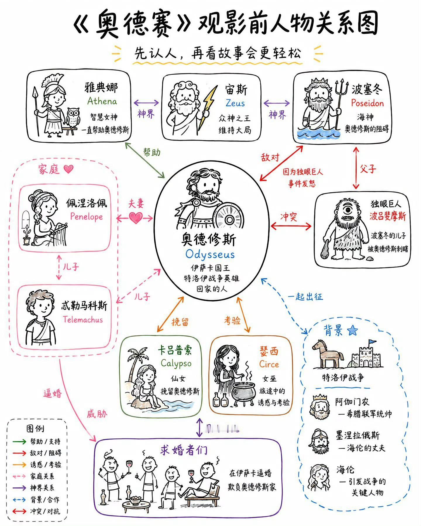 有人做的关于电影《奥德赛》大概解析。电影奥德赛[超话] ​​​