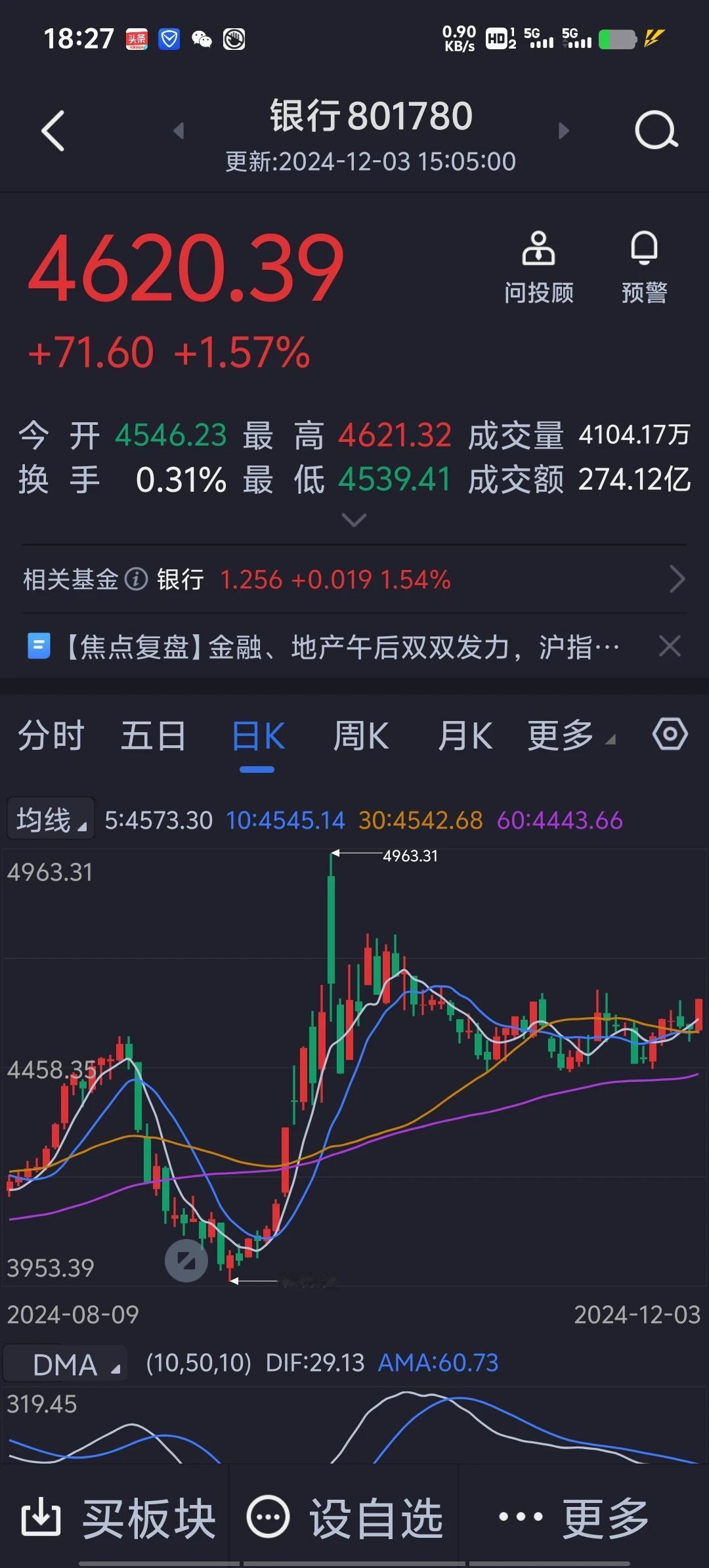 今天银行板块上涨1.57%，目前还处于震荡中，之前的调整接近尾声，马上面临向上突