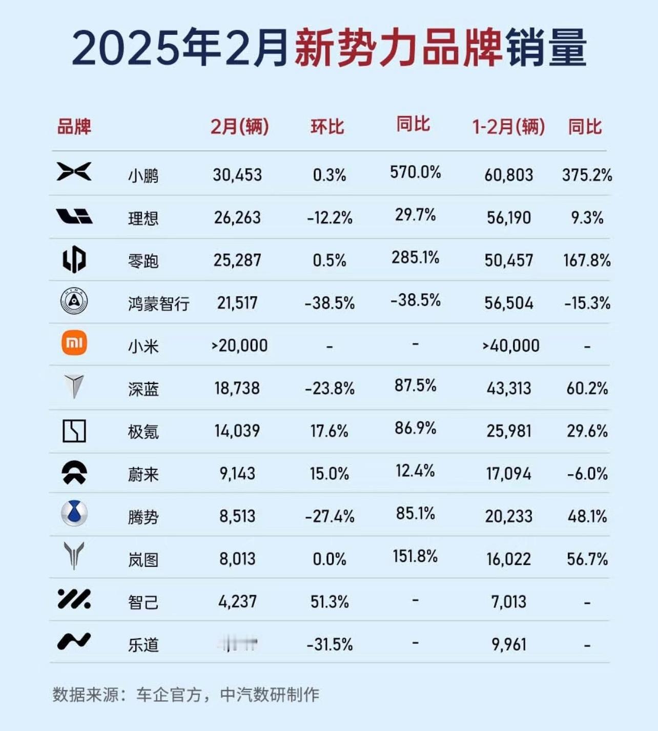 2025年2月新势力品牌销量排名。来看看有哪些？ ​​​