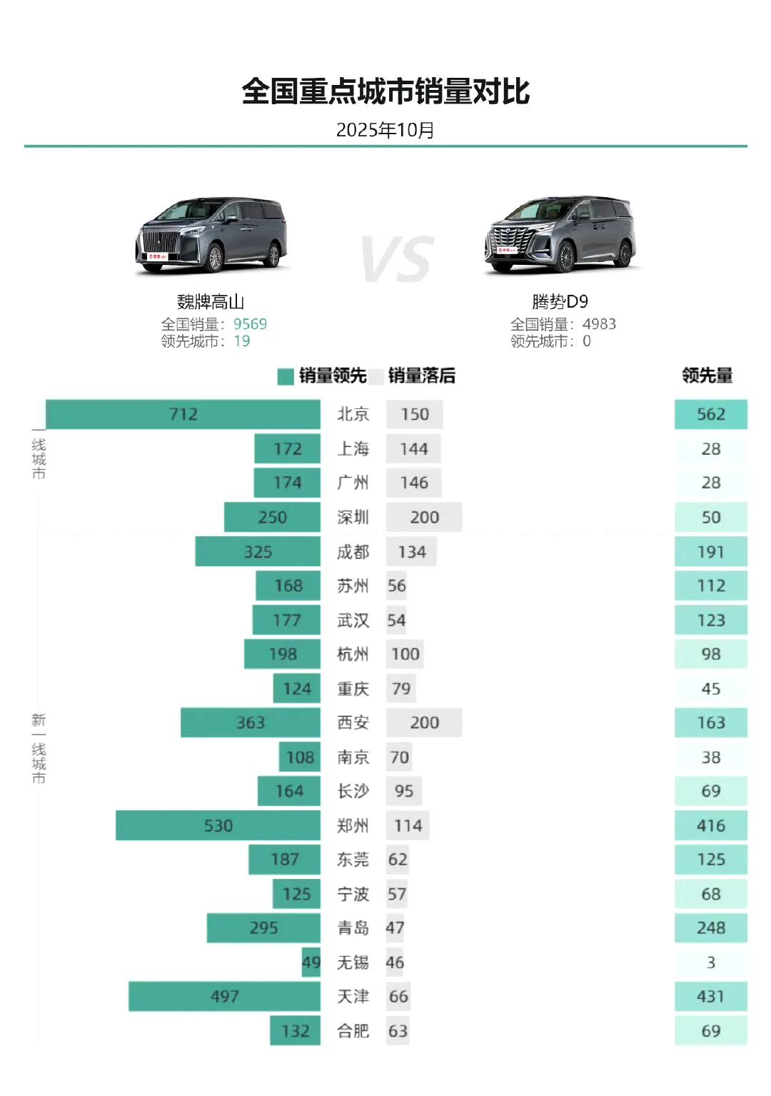 高山和d9重点城市销量对比，北京、上海领先不奇怪，奇怪的是连迪子的大本营广东的深