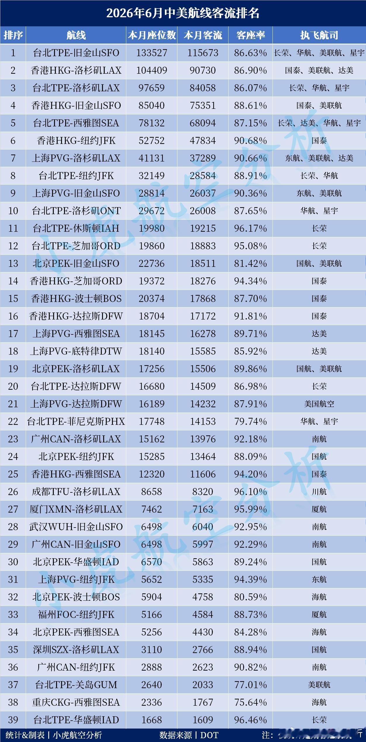 2026年6月中美航线客流出炉！新添2条航线中美航线客座率Top5:🥇台北TP