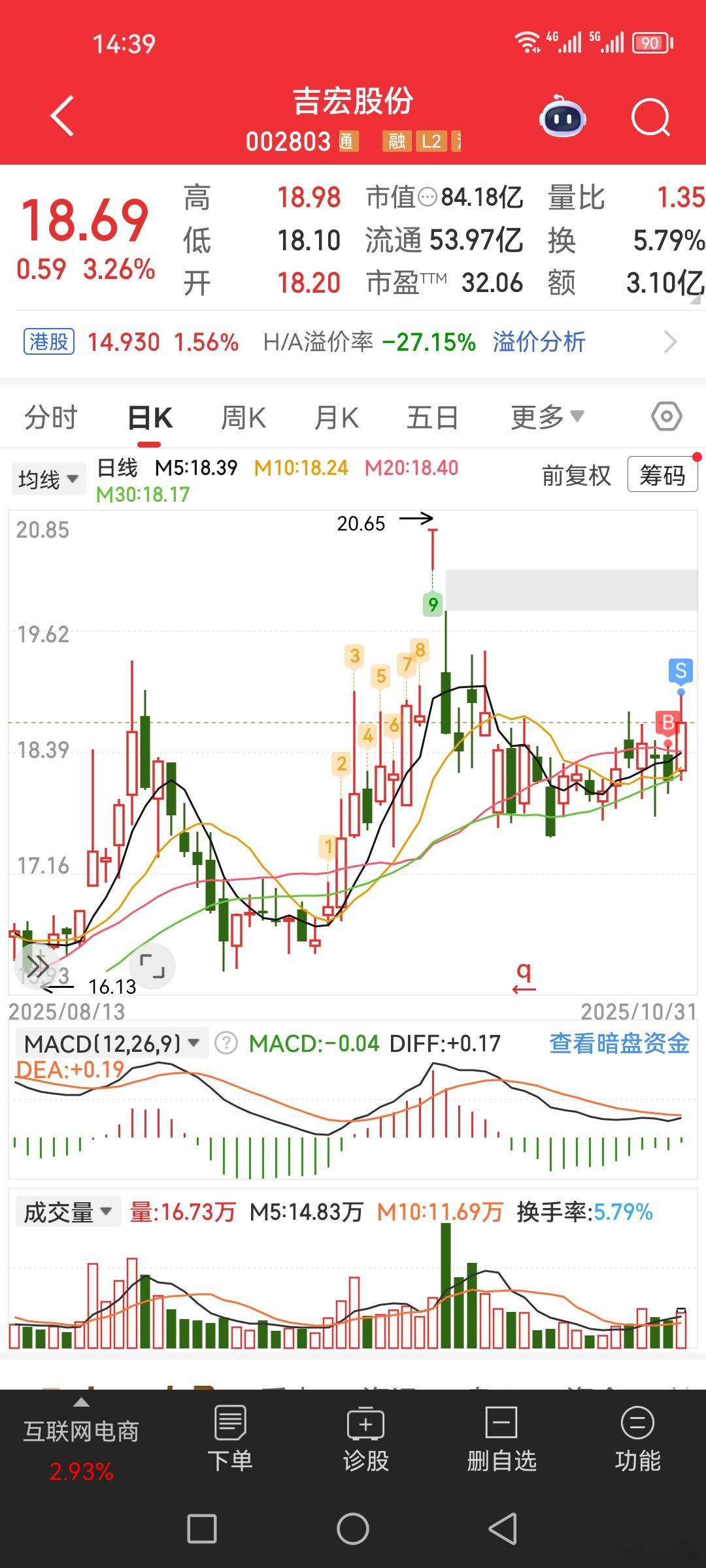 大盘这几天来来回回在四千点位置震荡，极大可能就是在洗盘。第一，这几天内资在不断的
