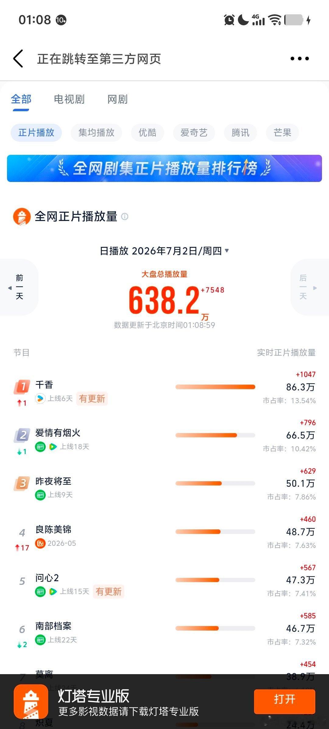鞠婧祎宋威龙千香实时灯塔第一了☝🏻太厉害了 