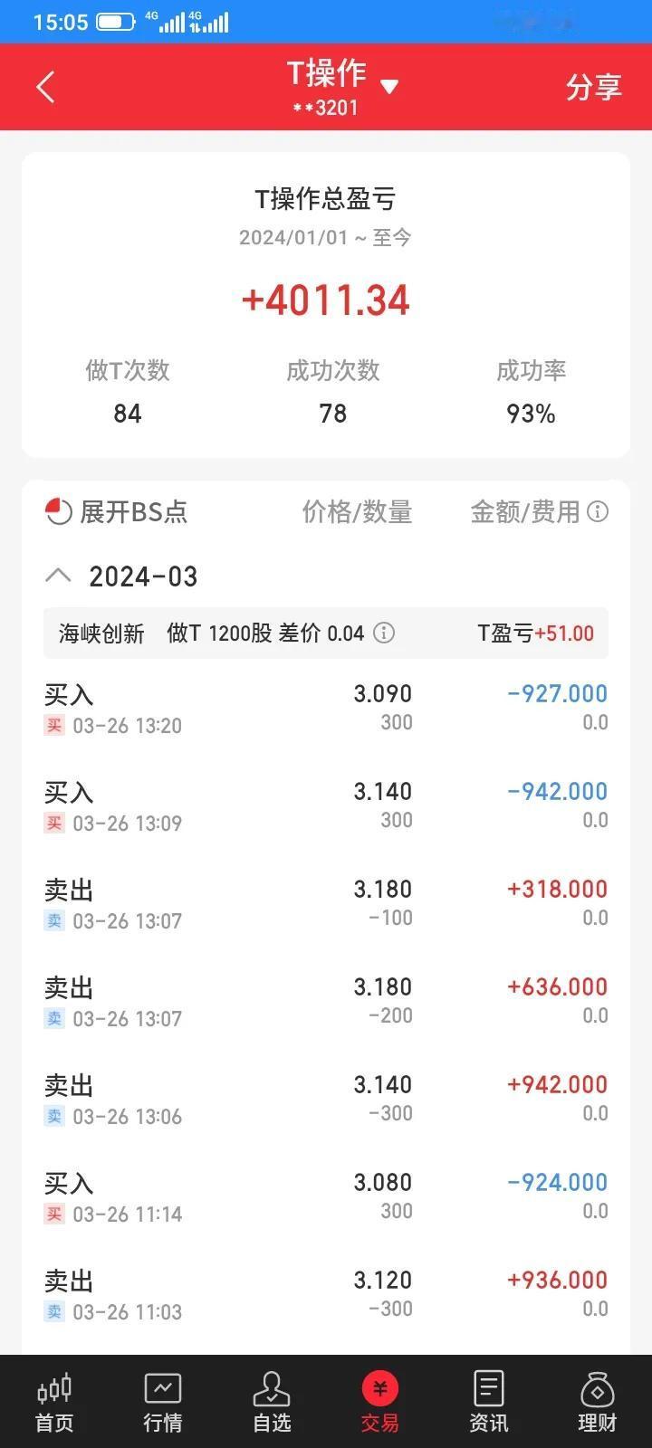 今天t了1200股海峡创新，赚50块钱，t了200股川能动力，赚27块钱，但是止