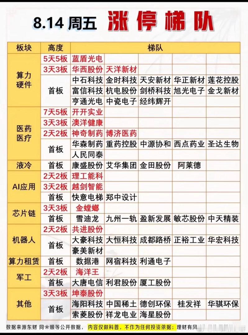 8.14涨停梯队完整复盘！7天5板、5天5板同时现身盘面🌹🌹🌹周五短线情绪