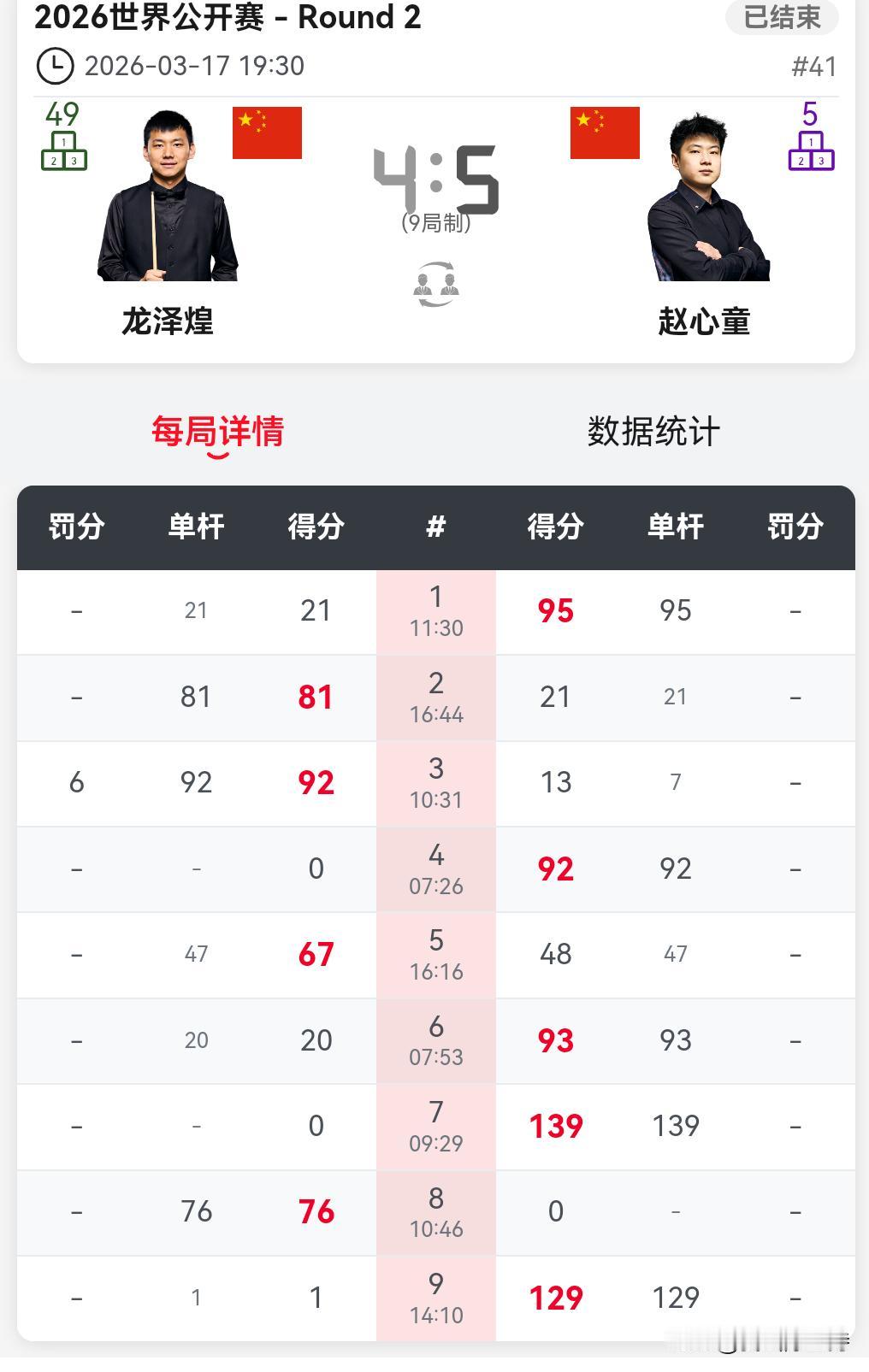刚刚结束的比赛，赵心童5-4决胜局战胜龙泽煌，晋级32强。
赵心童打出3杆90+