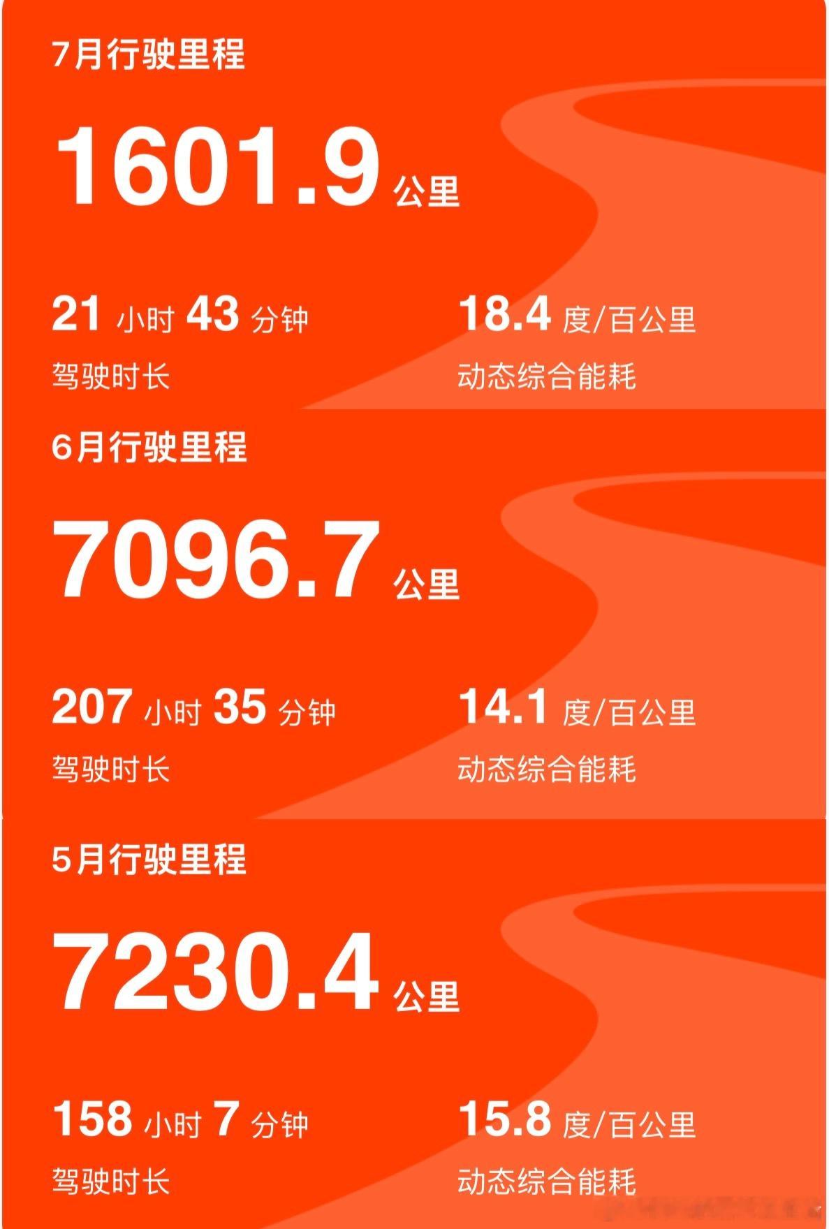 核算了一下这次旅行的总开销，一共历时58天走了15929公里，总费用15306.