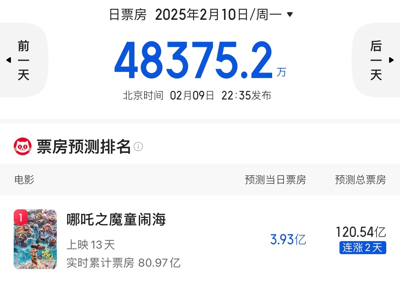 120亿！前无古人后无来者！ 