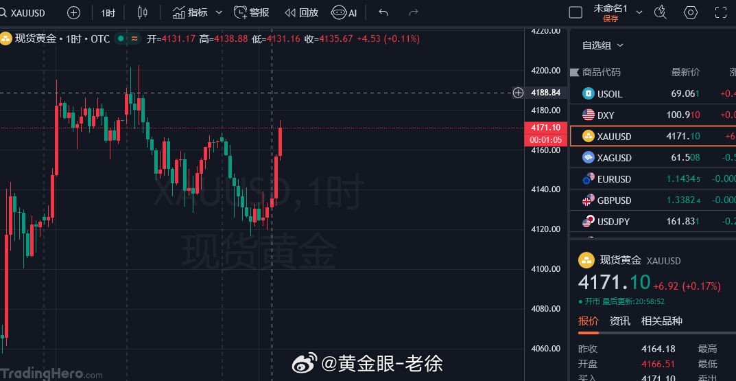 关注到行情还有拉升空间，后续关注上方4185-90附近空，目标看4120不变！ 