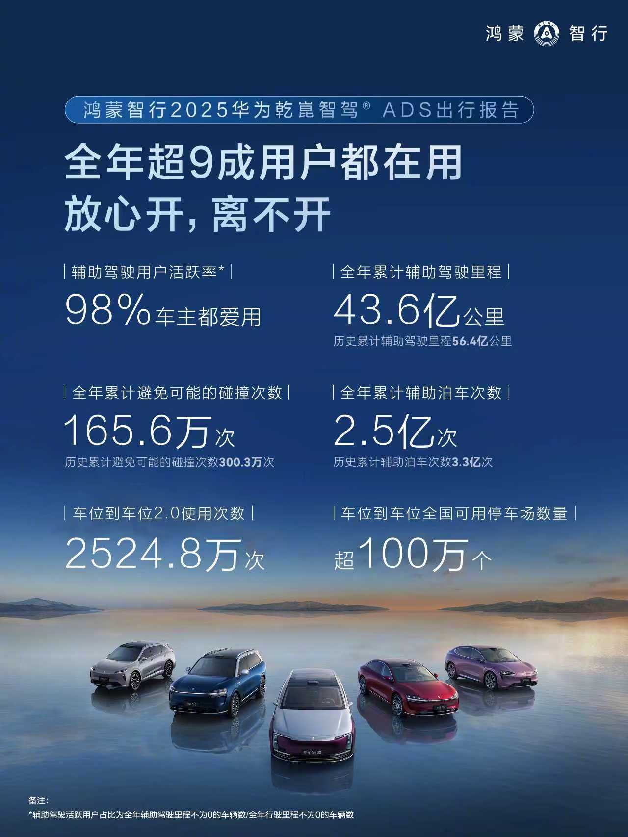 2025年年度辅助驾驶报告来了，几个关键数据！辅助驾驶用户活跃率98%；全年累计