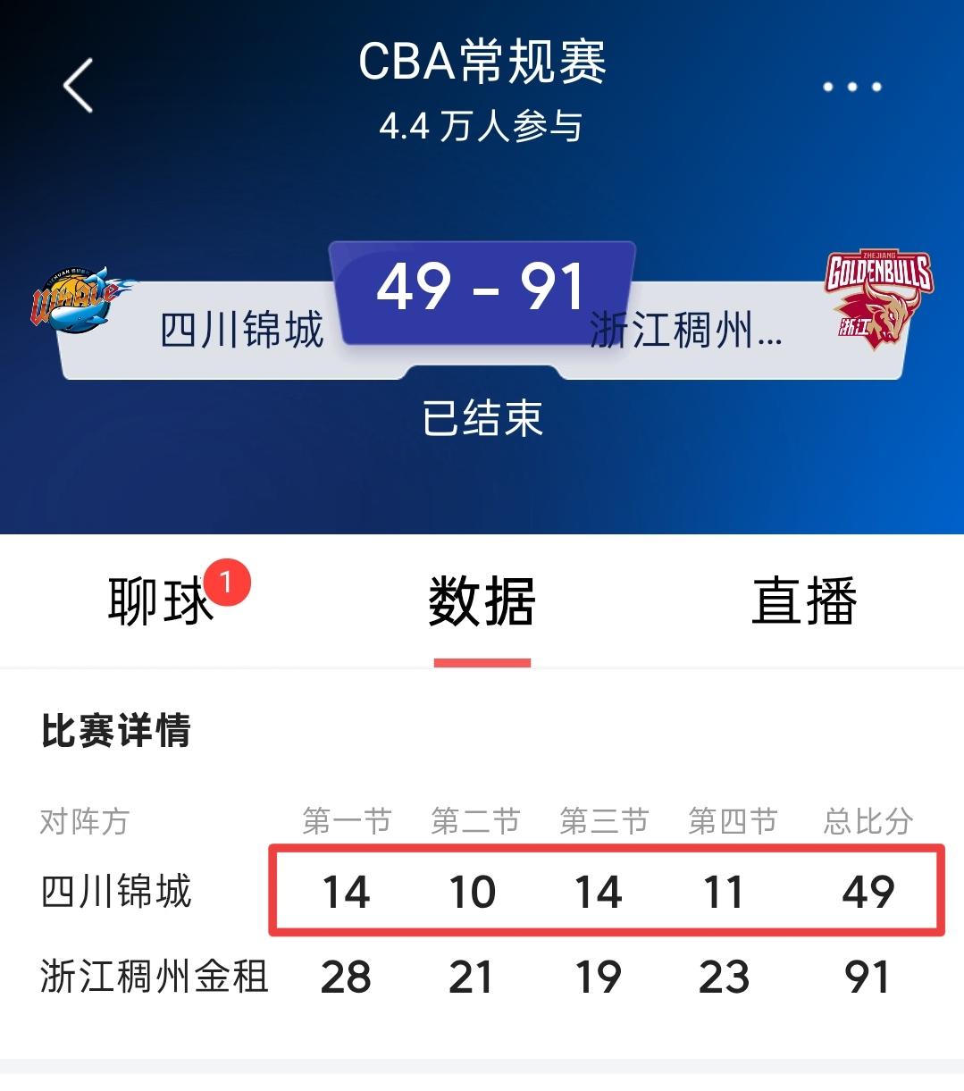 四川队今晚怎么啦？
每节得分：14，10，14，11
全队只有1人得分上双，1人