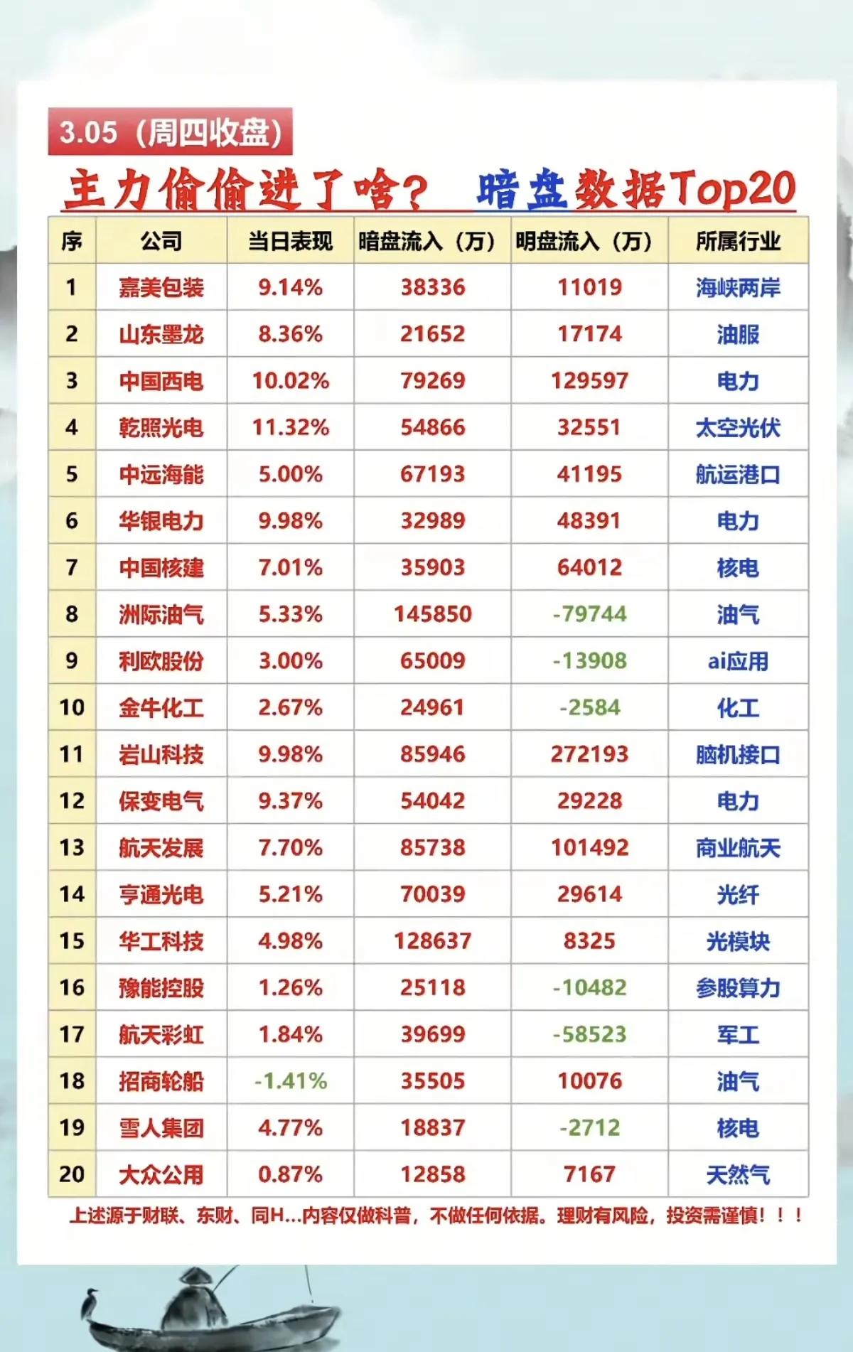 3月5日，周四A股主力暗盘与明盘资金流向分析📊
 
3月5日，暗盘与明盘资金呈