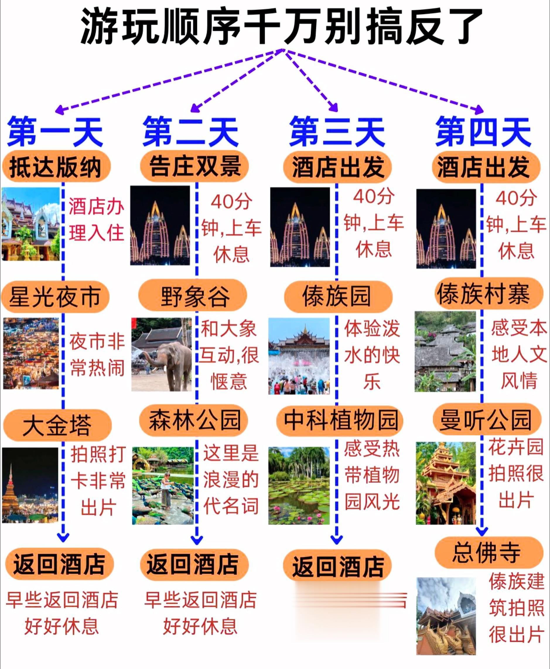 西双版纳旅游线路攻略。