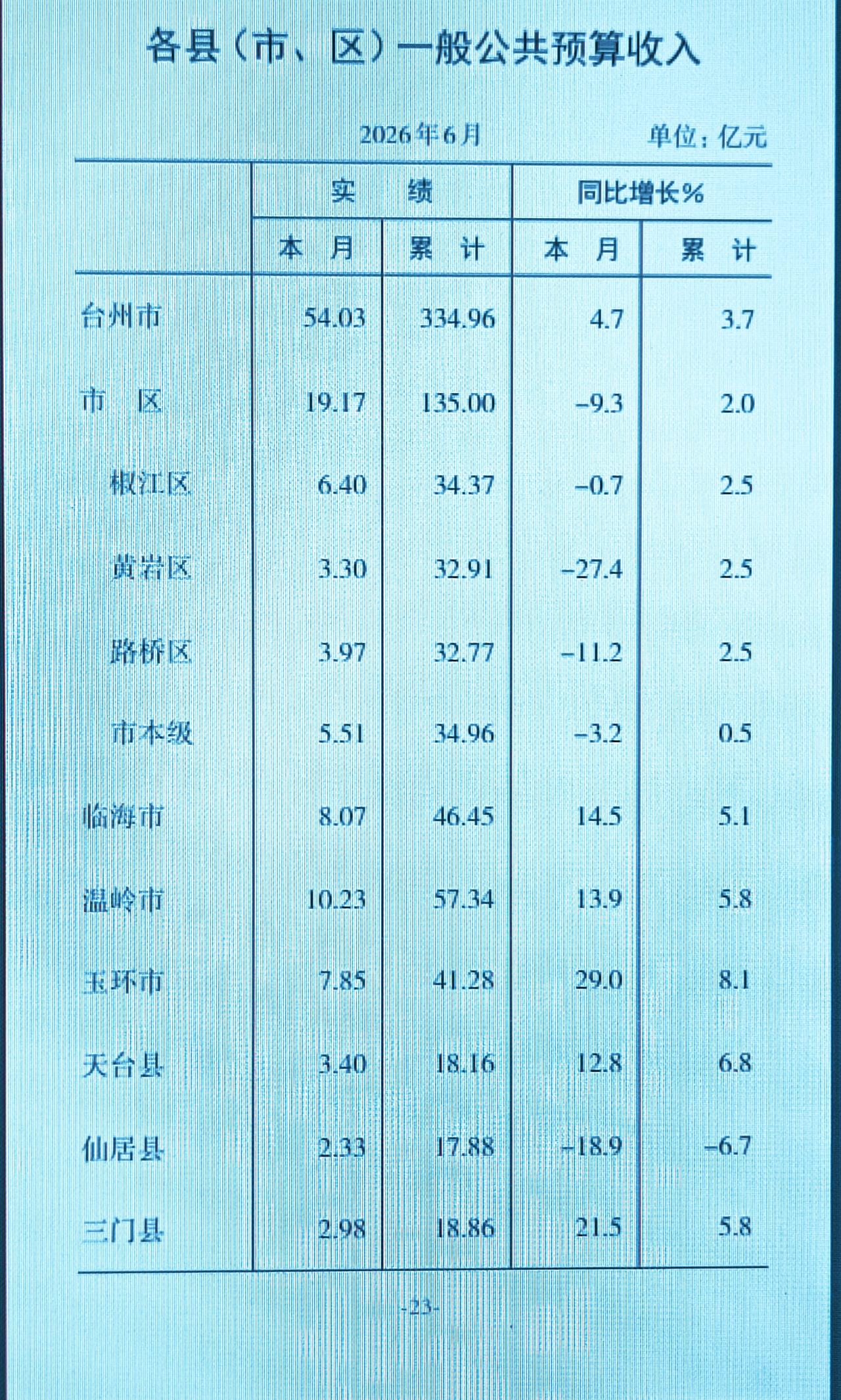 1-6月份台州市各县（市、区）地方财政收入揭榜：温岭总量继续领跑  玉环突破40