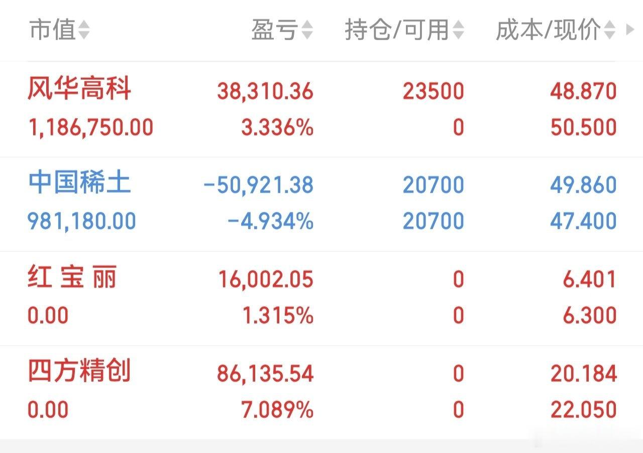 进：风华高科出：红宝丽出：四方精创持：中国稀土清理一点仓位出来，看看下周什么情况