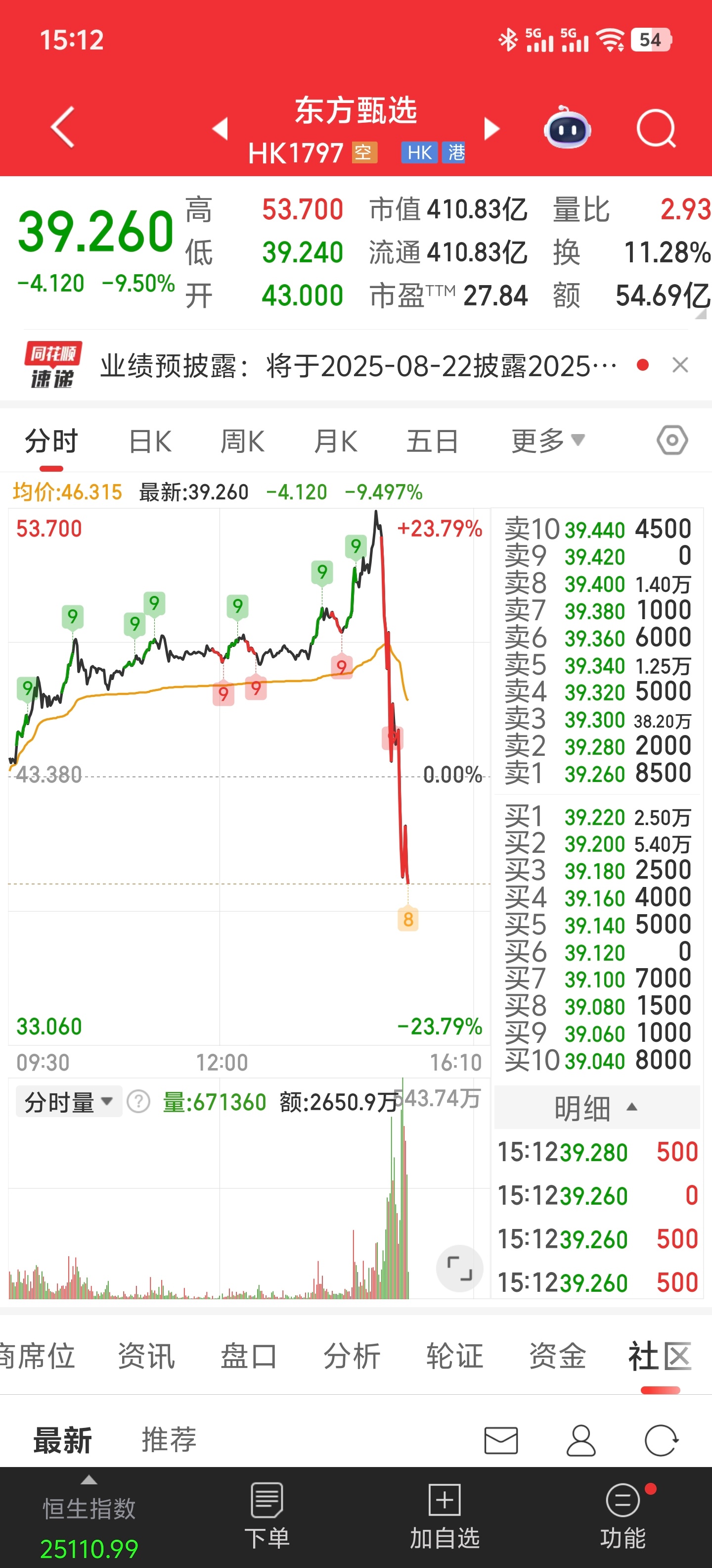东方甄选这一波结束了？从涨23%到跌超9%。截止到目前，今天股价振幅超38%，如