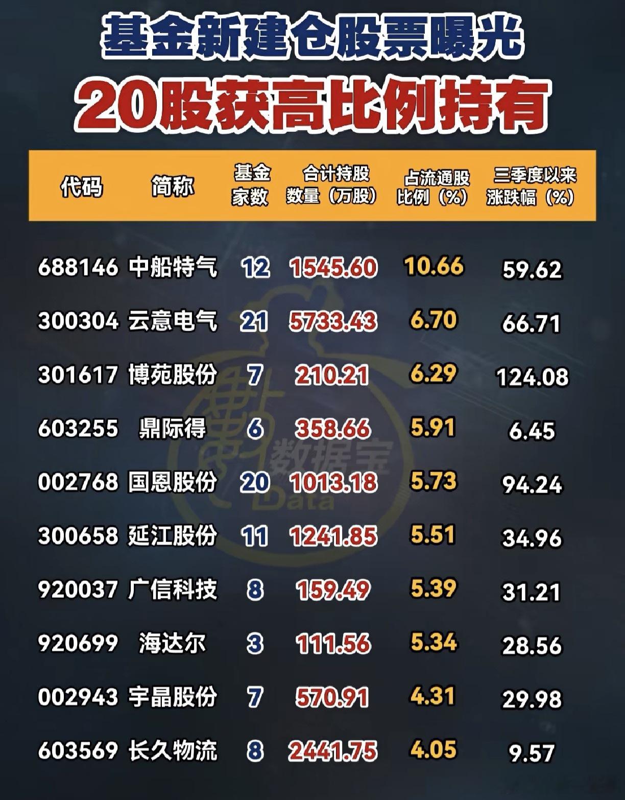 A股 基金高比例新建仓股名单 ​​​