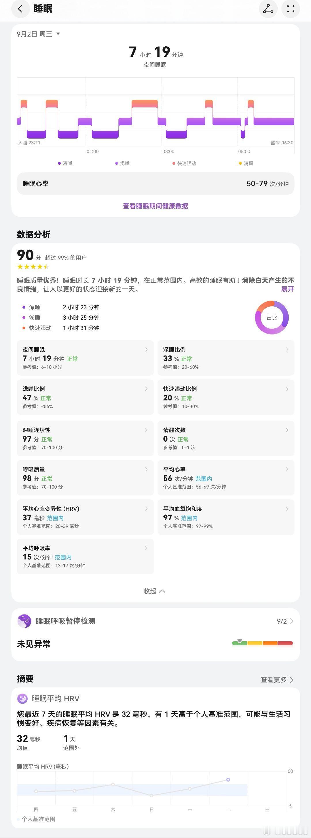 这睡眠质量还不错  ​​​