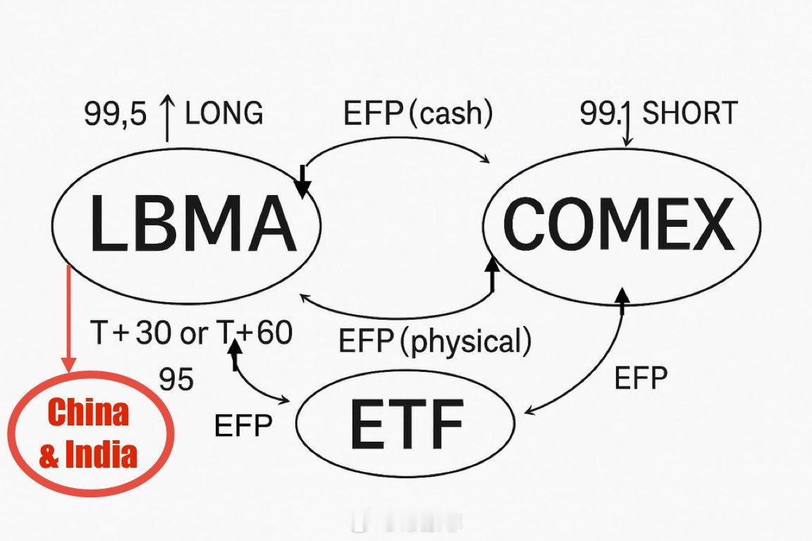 全球纯度为 99.9%或以上的精炼白银产品的全球流量。①拉丁美洲浓缩物生产商： 