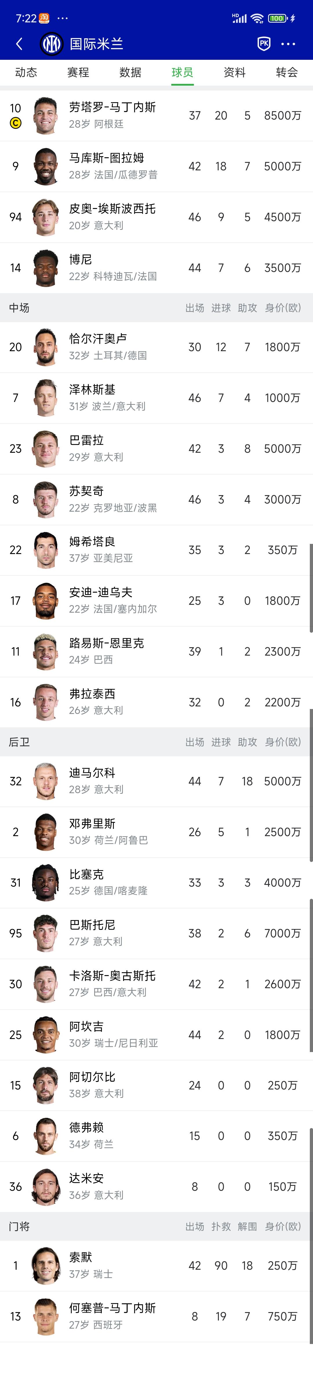 意甲冠军国际米兰，也没有身价高的球星。

劳塔罗还是意甲第一人，8500万最高。