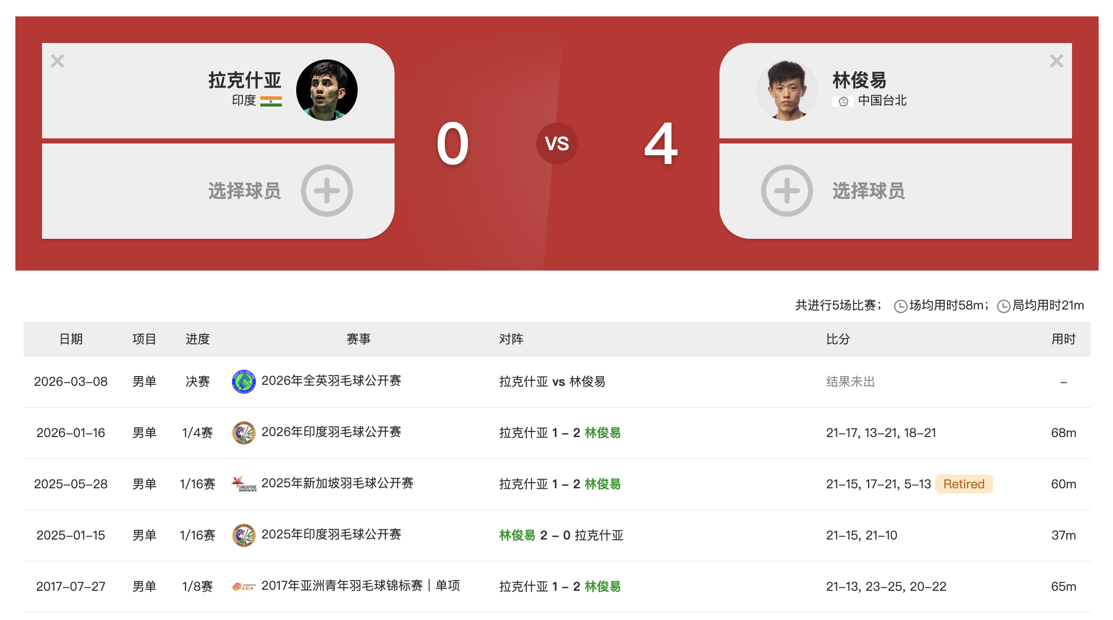 【男单冠军你看好谁？】如果林俊易夺冠🏆，那么他将是中国台北队首位全英男单冠军！