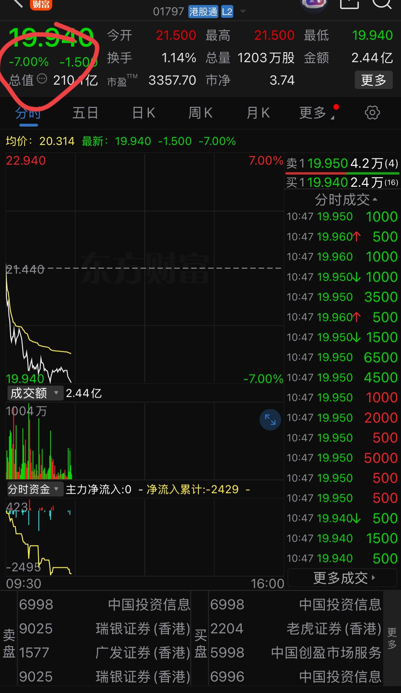 今天是个好日子，
与辉同行今天是“进博会”专场，
早上开播不到几分钟就人气十万加