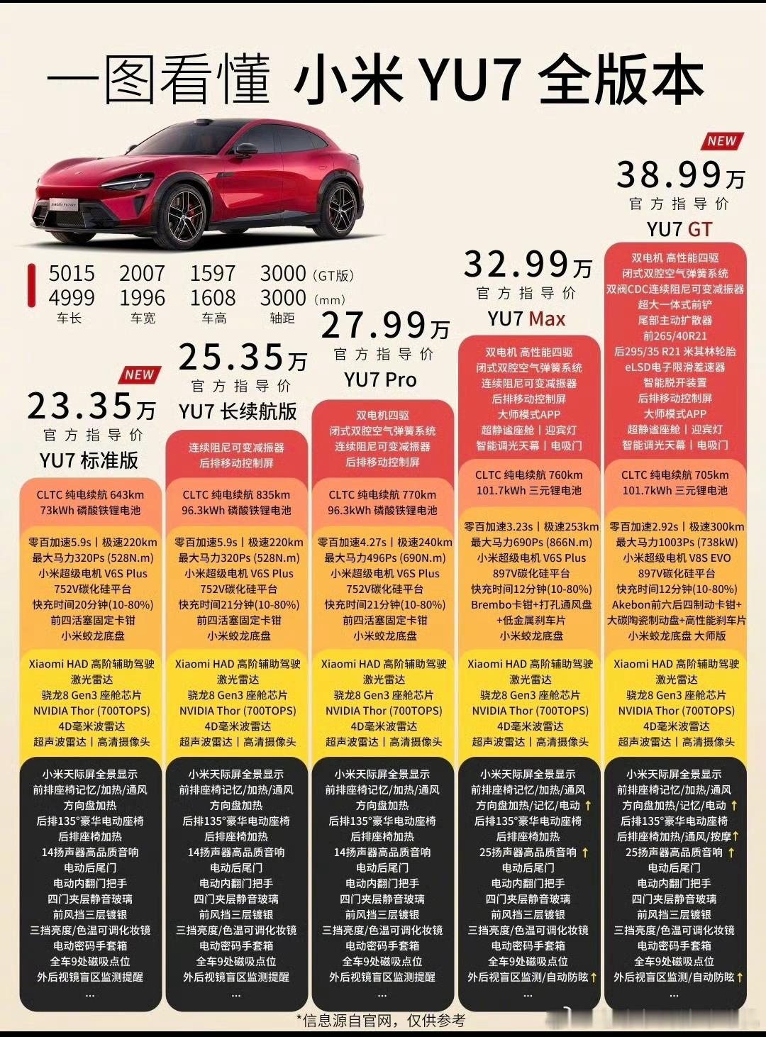 小米YU7标准版已经开启交付，23.35万的起售价对入门版车主来说是件好事。但是