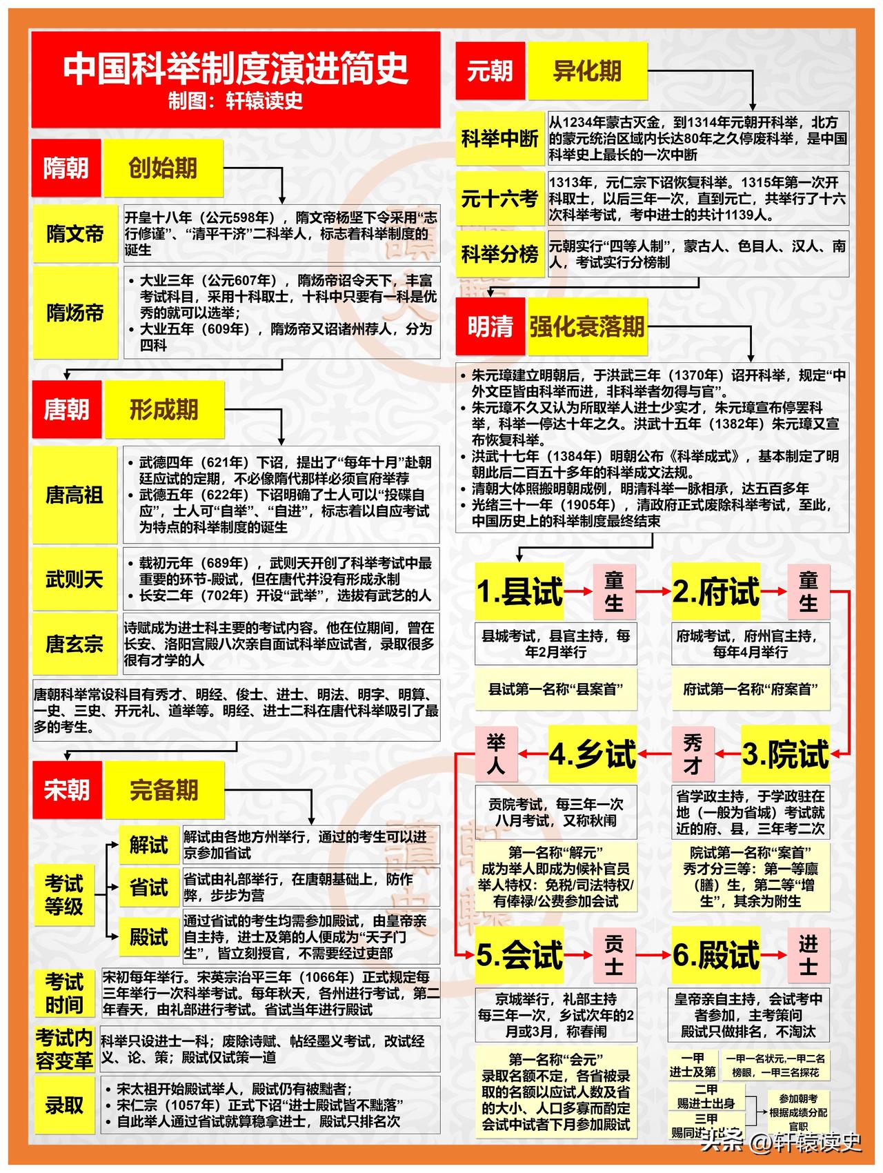 中国科举制度演进简史
 
看了中国科举制度的演变，看了最后一次科举考试的试题，你