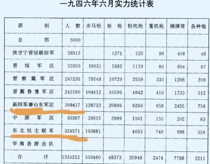 1946年我军总兵力有多少？哪支部队的兵力最多？至1946年全军编有东北民主联军