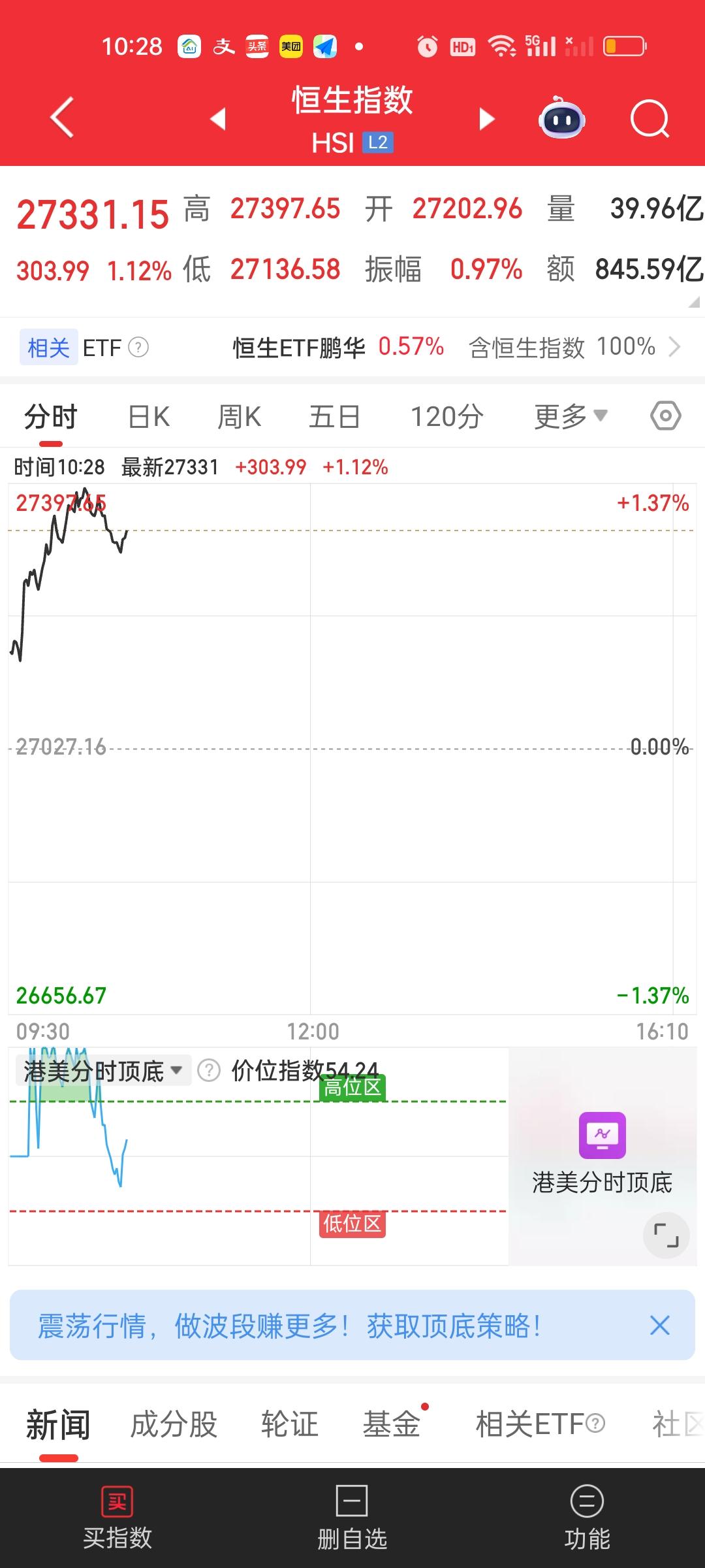 港股今天的盘面反而要比我们强势很多，恒生指数已经站上了全部均线，恒科目前虽然只是