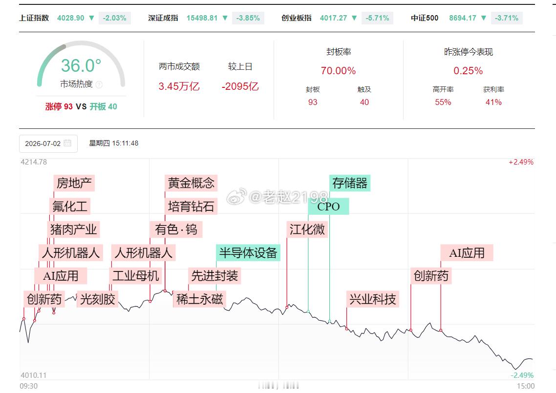 7.2收评：Meta一句准备将自身闲置或富余的AI算力向外部开发者出售，直接把C