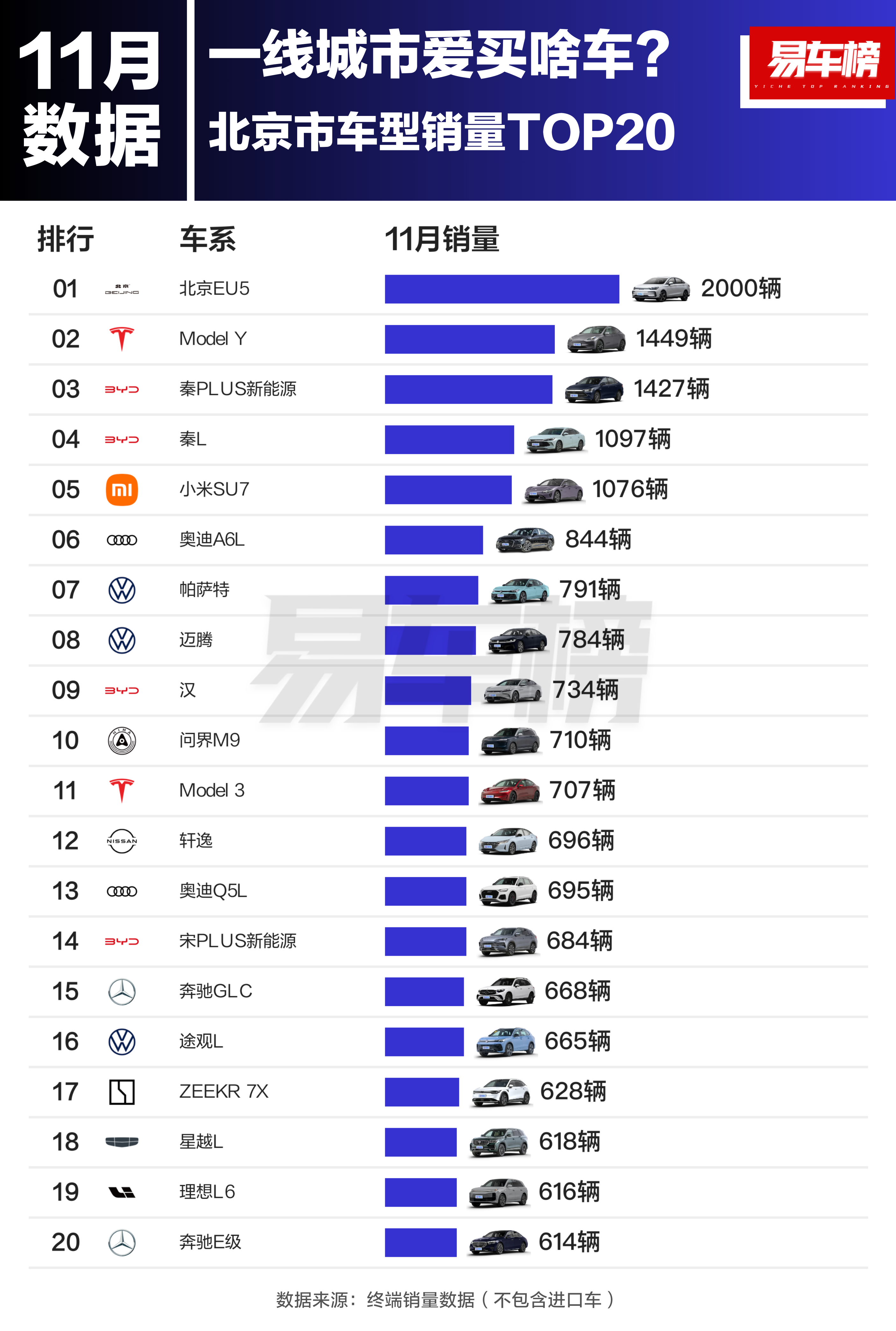 北上广深一线城市车型销量TOP20小米 SU7 好猛，每个城市都能排到前五。 