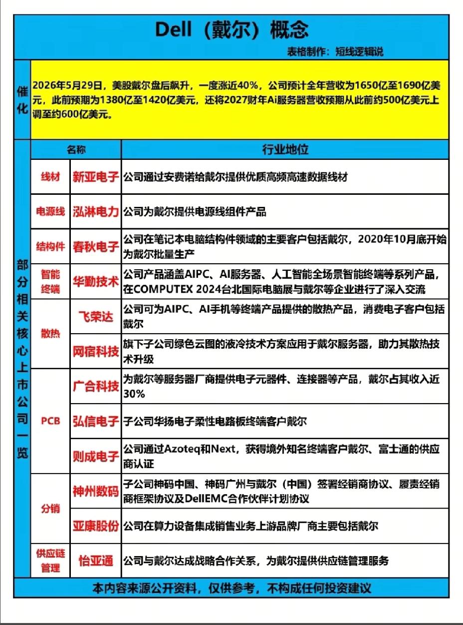 戴尔暴涨近40%！AI服务器大爆发，产业链机会梳理
 
美东时间5月28日盘后，