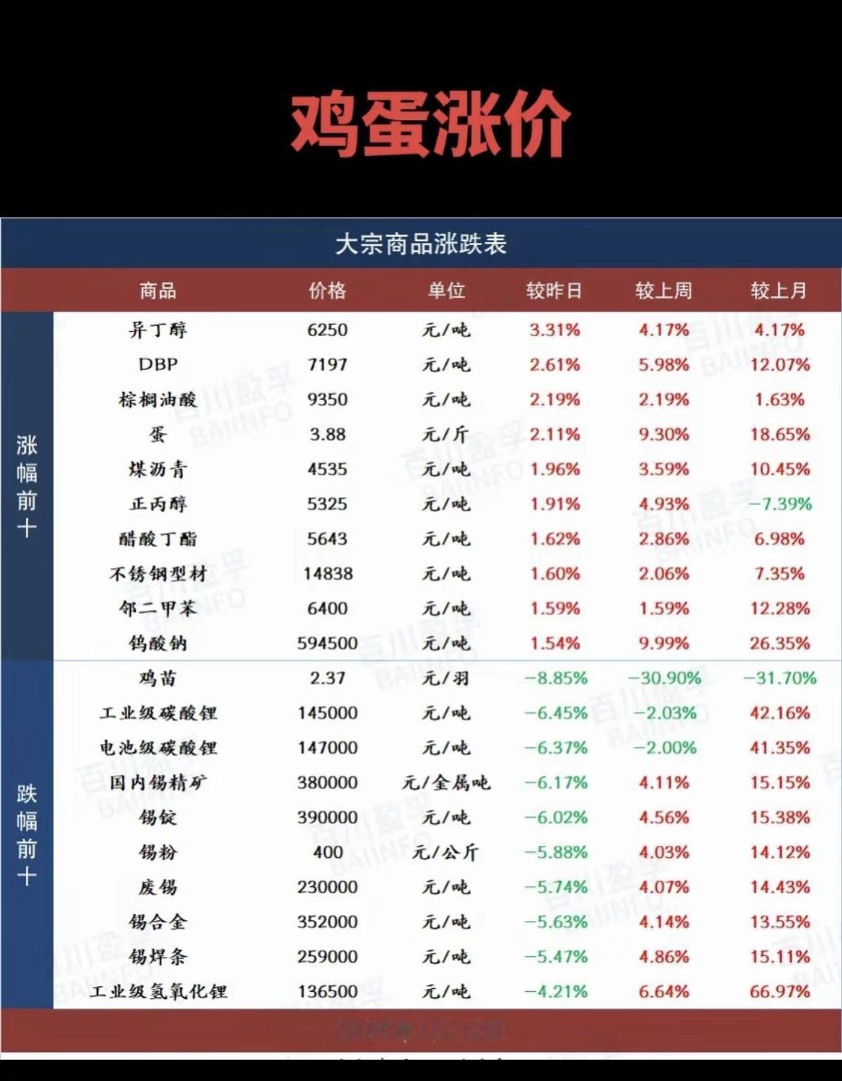 1.20周二  最新：大宗商品价格 涨跌表！

1.碳酸锂期货价格下跌超5%
2
