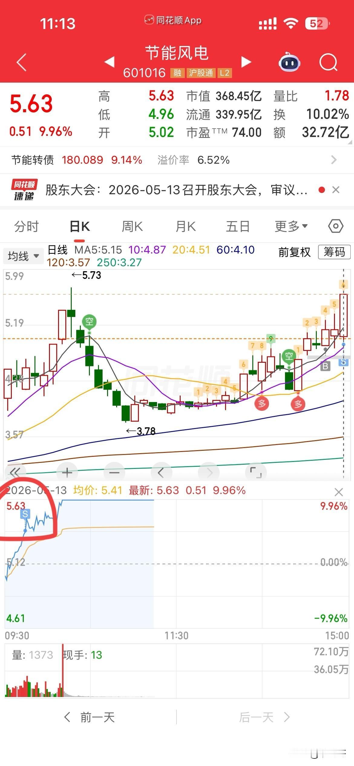 不卖不涨，
只要一卖，必飞，
严重的反向指标，
还好只卖了一半！